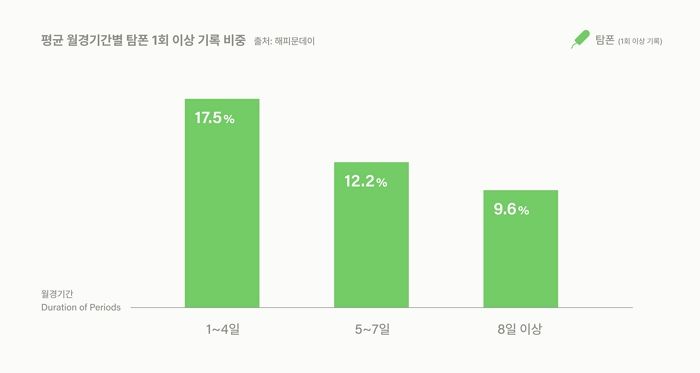 생리대? 탐폰?... 해피문데이, ‘한국 여성 월경용품 사용 유형’ 분석 발표