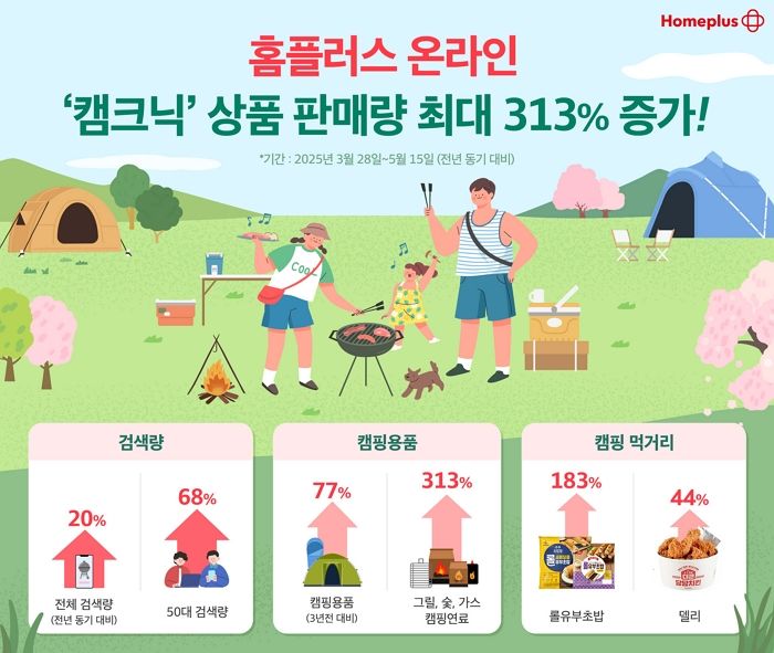 홈플러스, 캠크닉 상품 판매량 최대 ‘313% 증가’