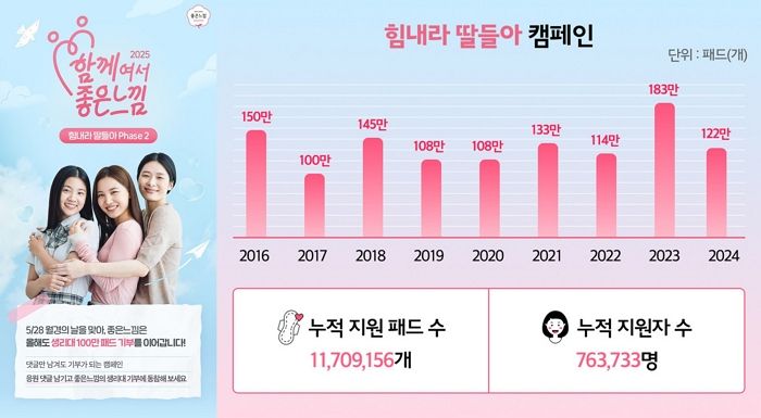 10주년 맞이한 유한킴벌리 ‘힘내라 딸들아’ 캠페인... 생리대 누적 기부 1170만 패드 달해