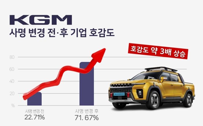 “사명 바꾸길 잘했다”... KGM, 새 이름 달고 브랜드 호감도 3배 상승