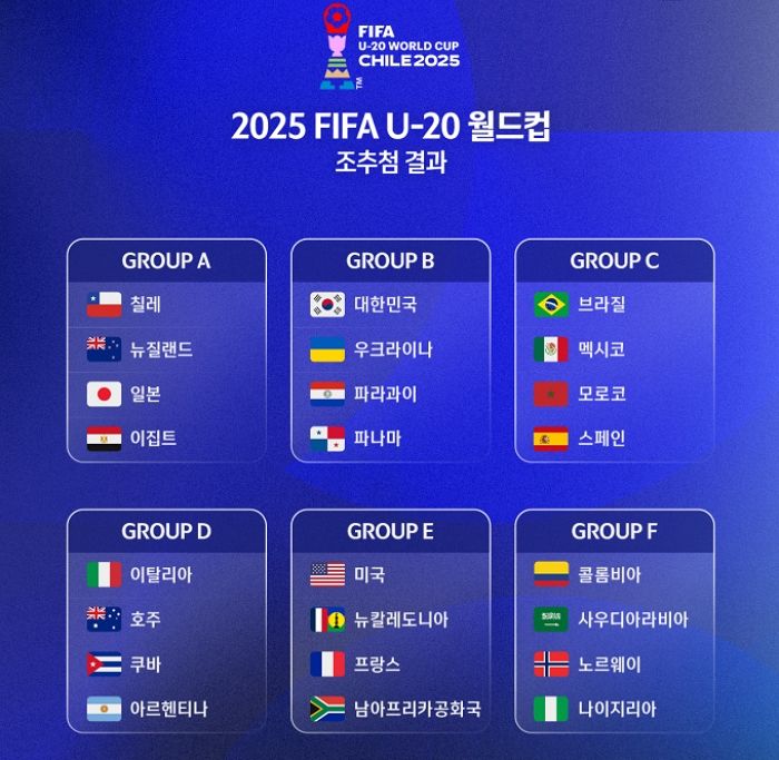 ‘U-20 월드컵’ 조추첨 결과 나왔다... 한국 B조, ‘우크라이나·파라과이·파나마’와 대결