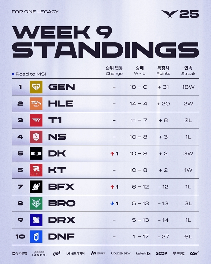 # 참고자료 4. 2025 LCK 정규 시즌 9주 차 팀 순위.jpg