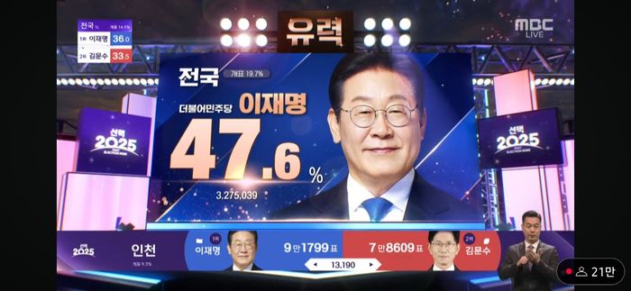 MBC “이재명, 당선 ‘유력”... 당선 확률 97.6%