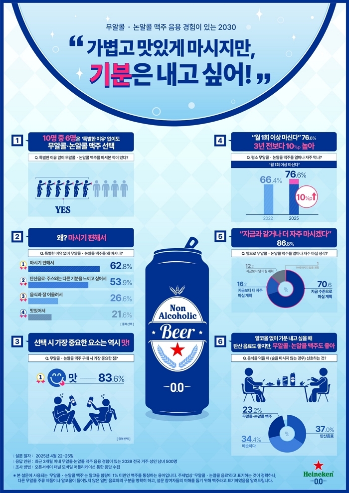 [인포그래픽 자료] MZ세대 “가볍고 맛있게 마시지만, 기분은 내고 싶어”.jpg