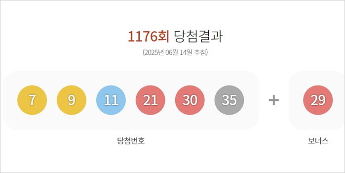 로또 1등 13명 20.5억 당첨... 경기도 한 점포서 수동 4건 1등