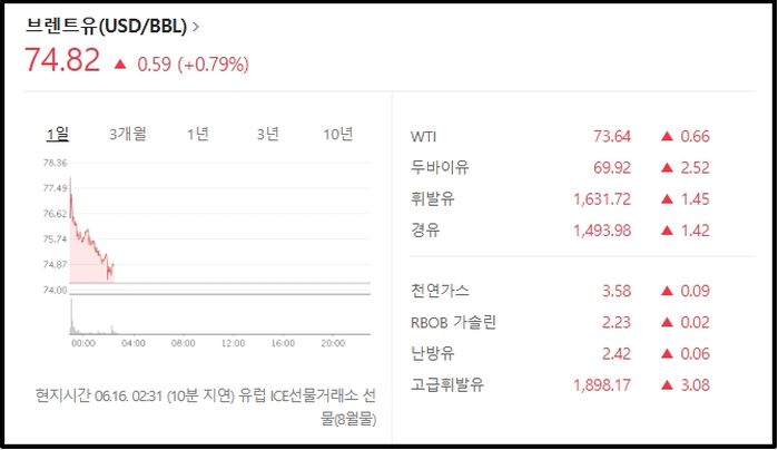 이스라엘, 이란 ‘에너지 시설’ 초정밀 타격... “국제유가 3% 급등”