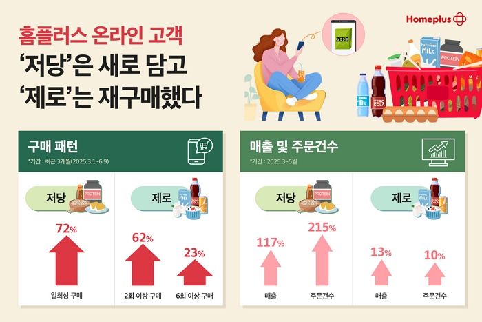 홈플러스 온라인 고객, ‘저당’은 새로 담고 ‘제로’는 재구매
