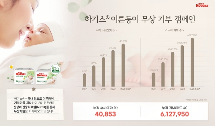 유한킴벌리 “하기스, 국내 유일 ‘이른둥이 기저귀’ 600만 패드 기부 달성”