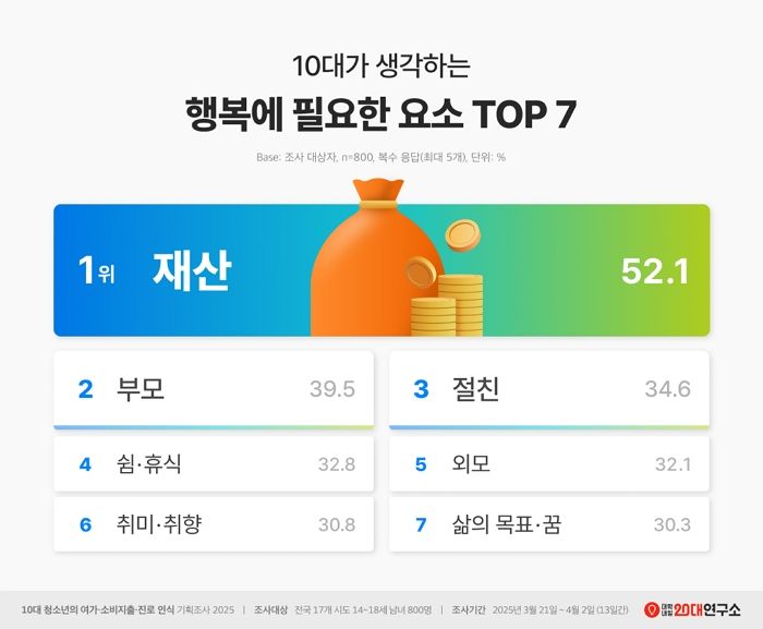 가족·친구·외모 아니었다... 10대들이 생각하는 행복 1순위