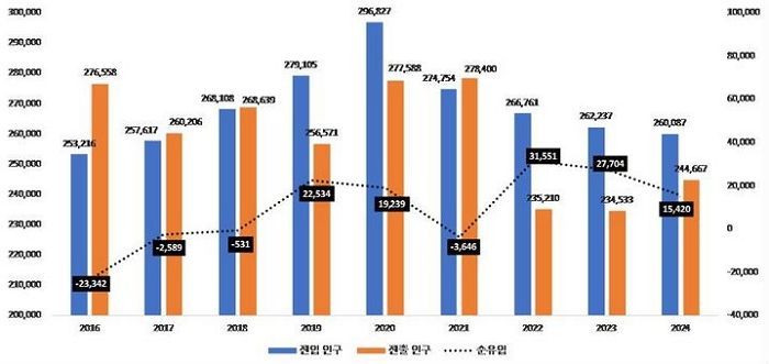 서울 사는 청년 인구, 서울 전체 인구 30.5%... 3년째 순유입
