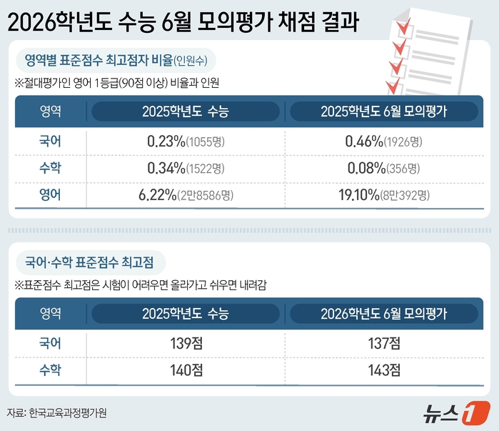 origin_6월모평영어1등급191역대최고…이과생사탐런작년2배.jpg