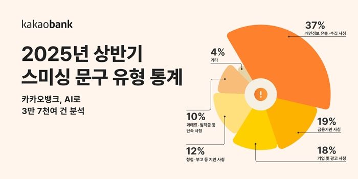 스미싱 1위는 ‘이것’... 카카오뱅크 AI가 분석해 보여준 ‘충격’ 결과