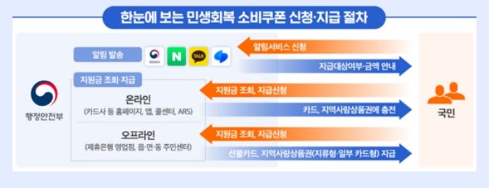 ‘민생회복 소비쿠폰’ 얼마 받는지 알고 싶다면?... ‘이렇게’하면 바로 알 수 있습니다