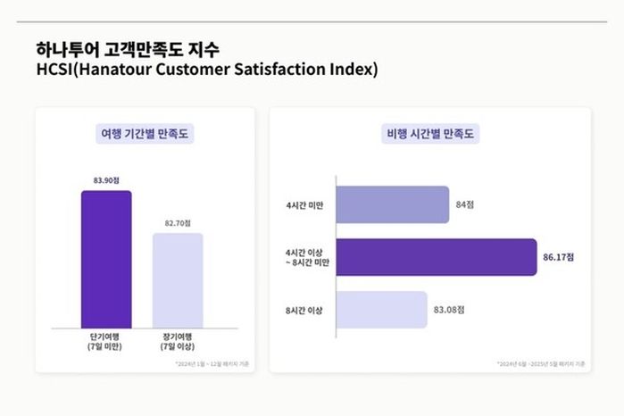 오사카·후쿠오카·호치민 말고 ‘이곳’... 여행객 만족도 폭발하는 ‘단거리’ 여행지