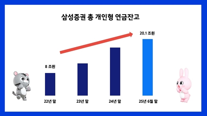 어느덧 20조원... 삼성증권, 개인형 연금 잔고 17.6% 폭풍성장