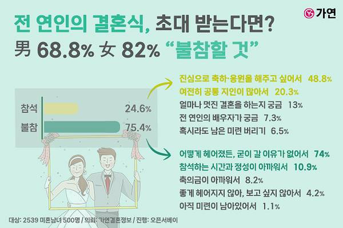 ‘전 연인 결혼식’ 초대 받는다면?... 남 8.8%·여 82% ‘이렇게’ 답했다