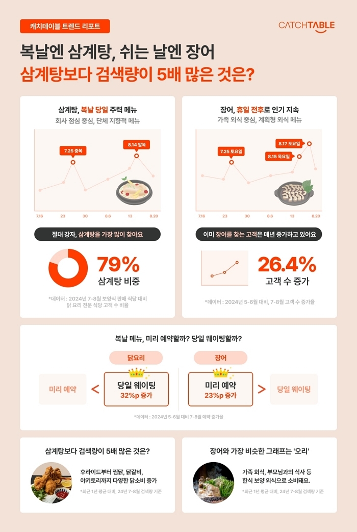 “평일엔 삼계탕·주말엔 장어”... 캐치테이블, 요일 따라 복날 보양식 메뉴 달라지는 이유 공개
