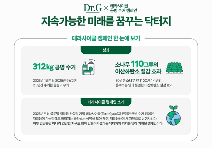 닥터지, 공병 수거 캠페인으로 312kg 수거... “이산화탄소 730kg 감축”
