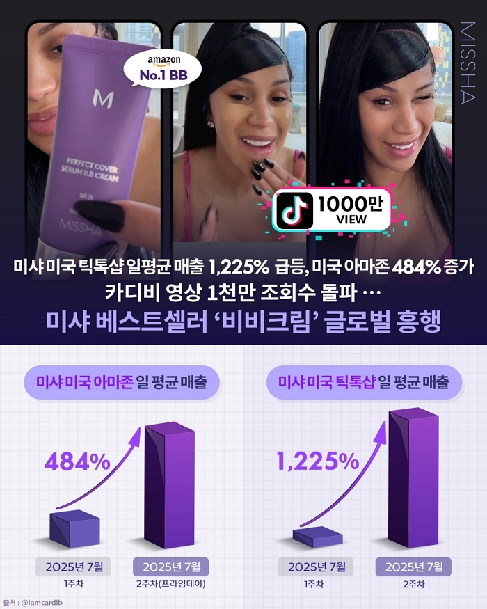 래퍼 카디비가 샤라웃한 미샤 ‘BB크림’, 美 틱톡샵·아마존 프라임데이 ‘쌍끌이’ 흥행