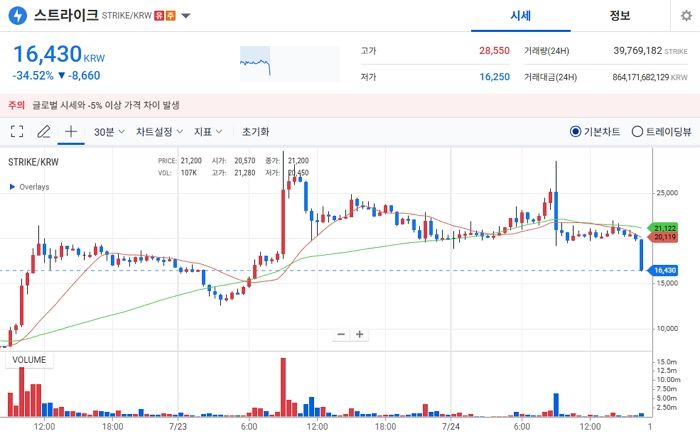 “업비트·빗썸 사용자들, 주의하세요”... 김치코인 ‘유의빔·상폐빔’ 기승