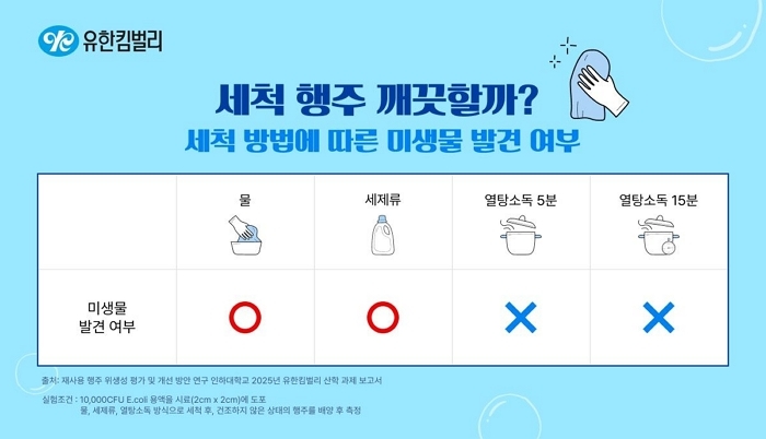 유한킴벌리 “주방 행주, 세제로 세척해도 세균 남아있어... 일정시간 지나면 1만배 이상 증식”