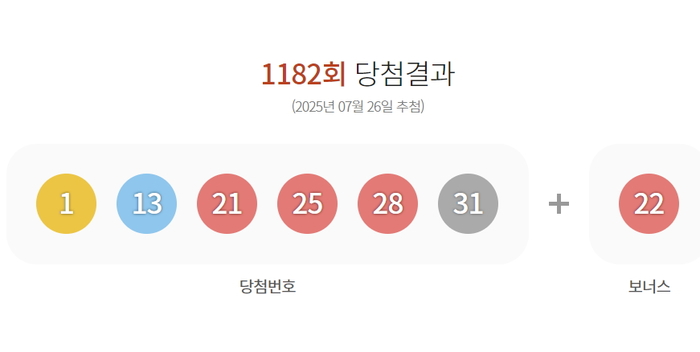 금주 로또 1등 당첨자 13명 각 ‘21억’... 자동 명당은 11곳