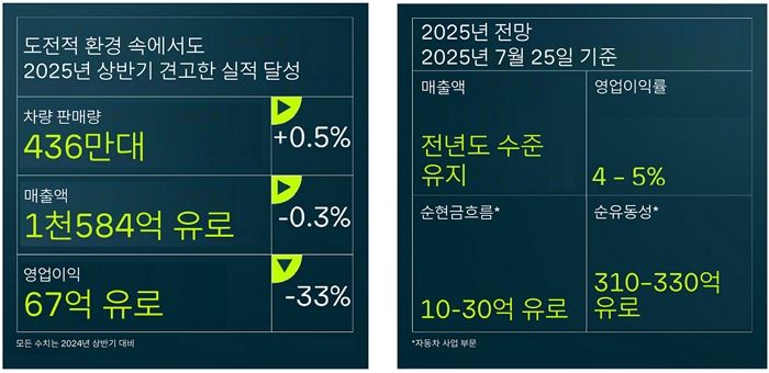 폭스바겐그룹, 2025년 상반기 실적 발표... “어려운 환경 속에서도 굳건히 자리 지켜”