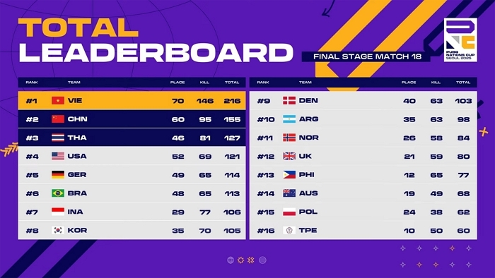 사진자료_#2_크래프톤, 배틀그라운드 국가대항전 'PNC 2025' 베트남 우승.jpg