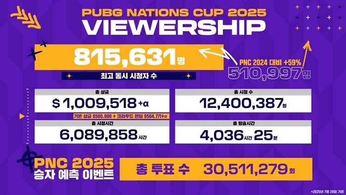 크래프톤, ‘펍지 네이션스 컵 2025’ 성황리 종료... 역대 최고 성과
