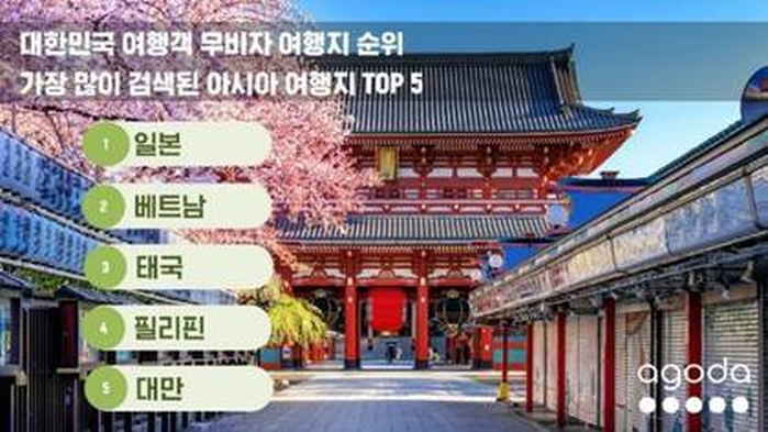 한국인, 무비자 여행지 1위는 일본... 유럽은 ‘여기’