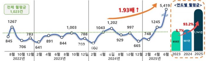 “목줄 안 채우고 배설물 방치하고”... 반려동물 민원 2배 늘었다