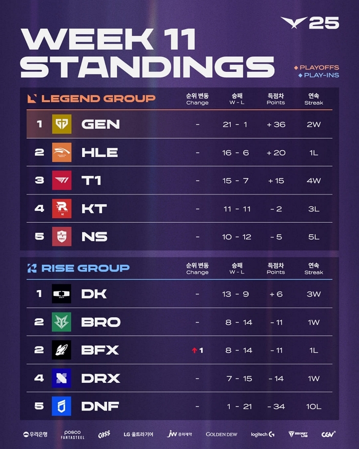 # 참고자료 3. 2025 LCK 3라운드 2주 차 팀 순위.jpg