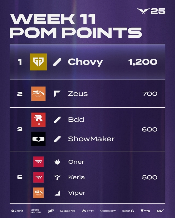 # 참고자료 4. 2025 LCK 3라운드 2주 차 POM 순위.jpg