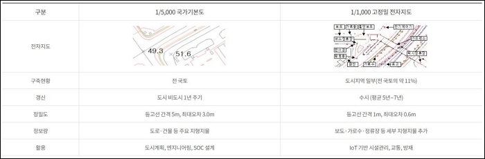국가기본도 및 1/1,000 수치지형도 비교 / 국토지리정보원
