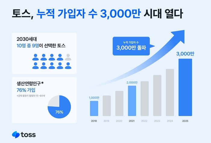 토스, 가입자 3천만 돌파... “국민 10명 중 6명이 사용”