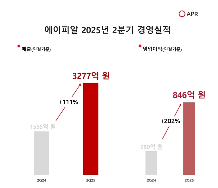 에이피알, 2분기 매출 3277억·영업익 846억 기록... 역대 최대 분기 실적 달성