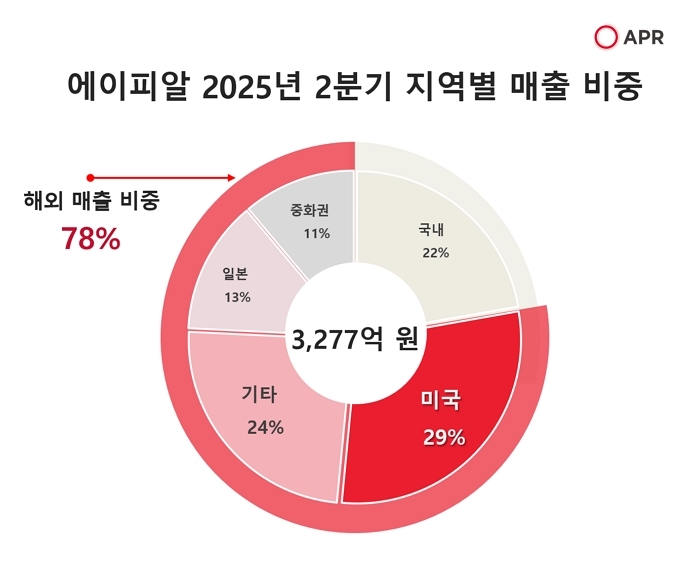 [이미지]에이피알_2025년2분기_지역별매출비중.jpg