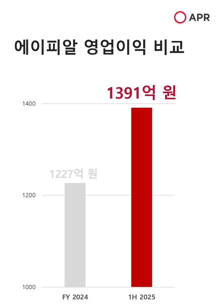 [이미지]에이피알_FY2024_1H2025_영업이익비교.jpg