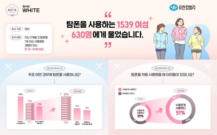 국내 탐폰 시장 연평균 10% 지속 성장... 유한킴벌리, 더마센서티브 인증 획득
