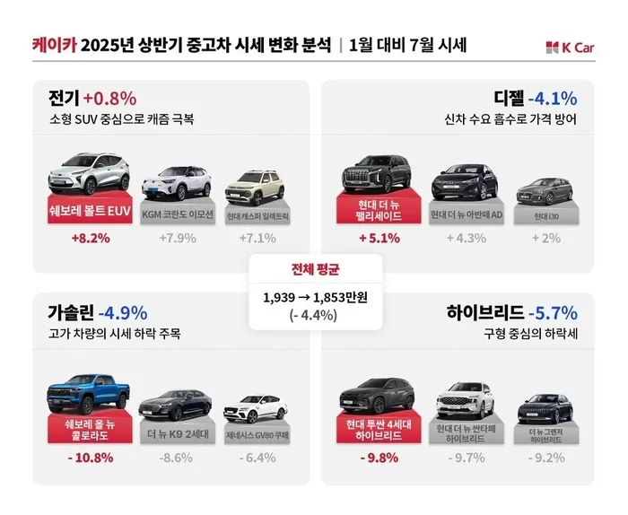 2025년 상반기 중고차 시장, 전기차만 상승세... 하이브리드는 왜 하락했나