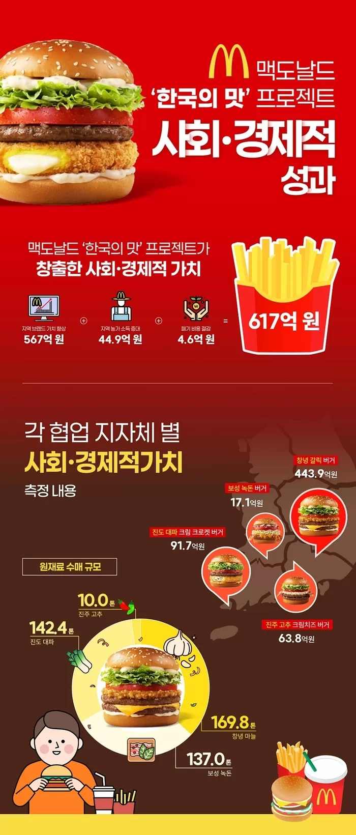 시골 농가 먹여 살리는 맥도날드... ‘한국의 맛’으로 4년간 OOO억 사회·경제적 가치 창출