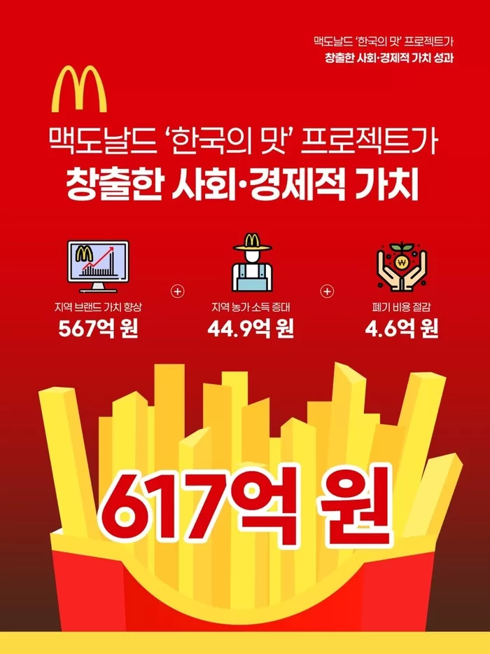 [보도사진2] 한국맥도날드 ‘한국의 맛’ 프로젝트의 사회·경제적 가치 창출 결과.jpg