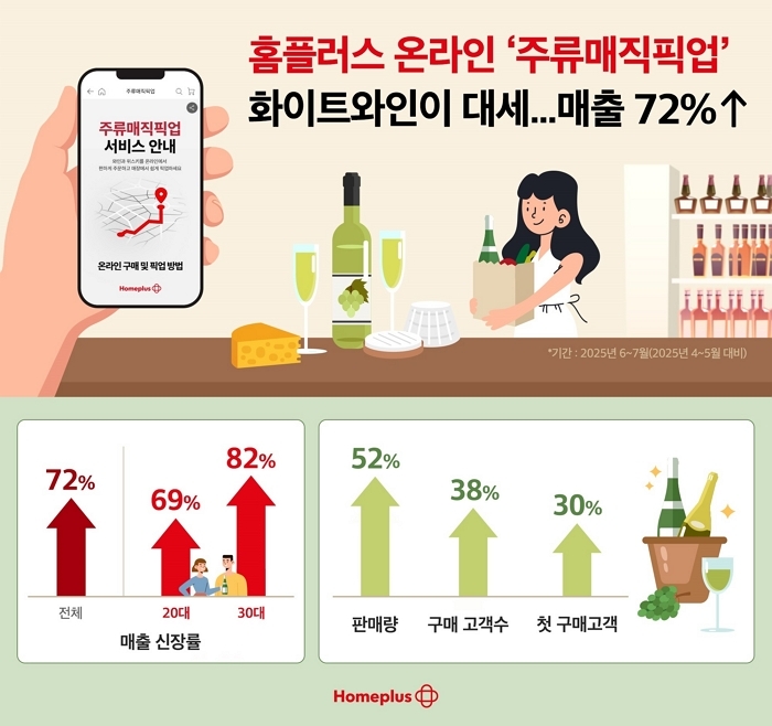 “너무 더워서 술도 집에서 마셔요”... 홈플러스 온라인, ‘주류매직픽업’ 매출 72% 증가