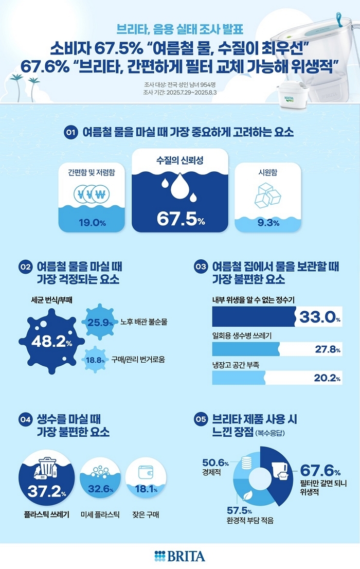 소비자 67.5% 