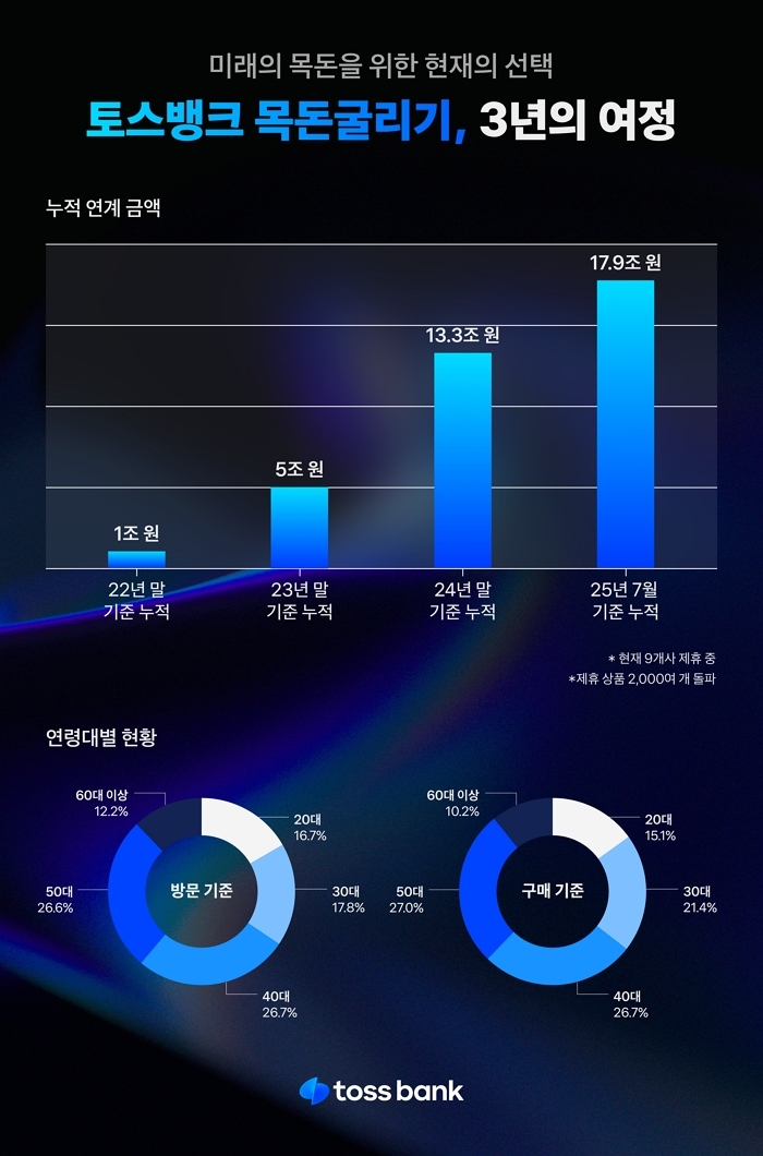출시 3년 만에 17.9조 원... 토스뱅크 ‘목돈굴리기’ 고속 성장