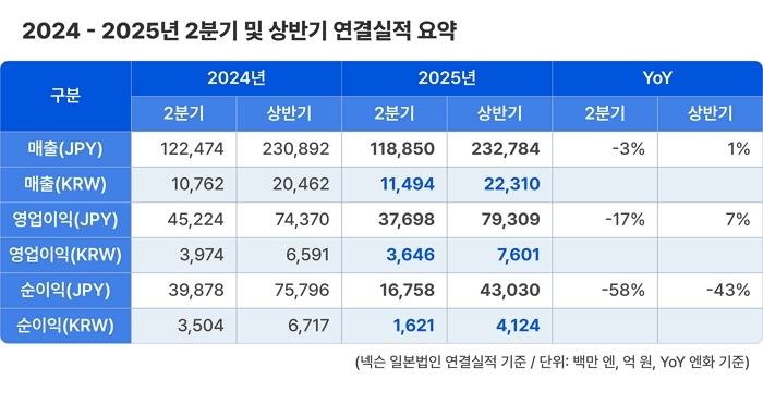넥슨 2025년 2분기 및 상반기 연결 실적.jpg