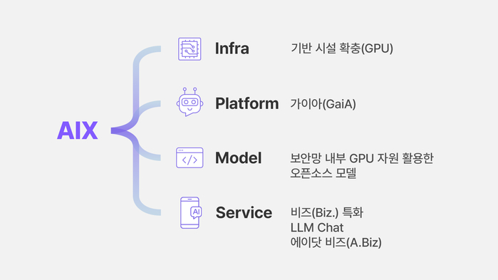 반도체와 AI의 결합... SK하이닉스 ‘GaiA’ 플랫폼 본격 가동