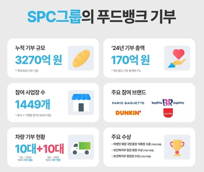 [SPC그룹 보도자료] 푸드뱅크 기부 현황.png