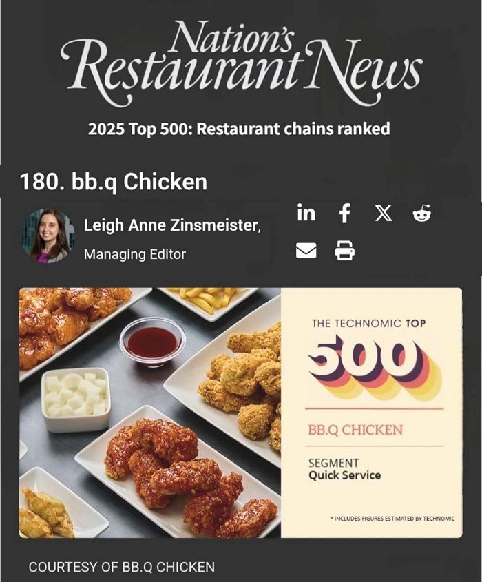 BBQ, 美 외식 브랜드 ‘TOP 200’ 진입... K-치킨 경쟁력 입증