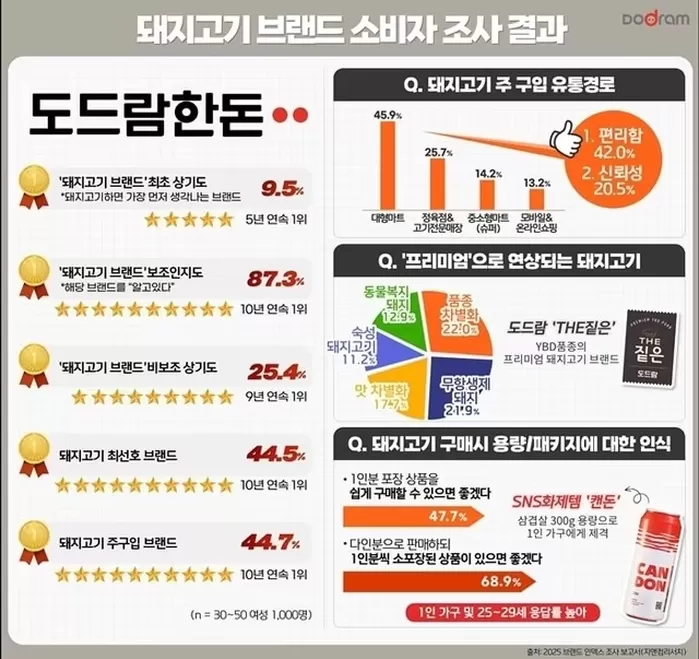 도드람한돈, 국내 돼지고기 브랜드 인식 5년 연속 1위... 압도적 존재감 과시